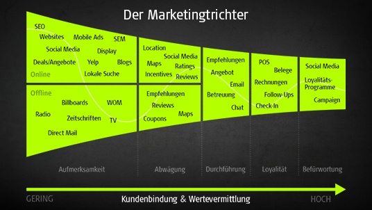 Marketingtrichter