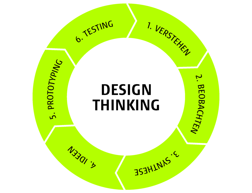 Design-Thinking-im-Überblick